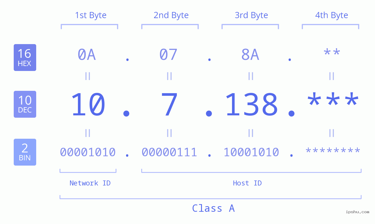 IP Address: 10.7.138 Data Structure Chart BIN DEC HEX IPv4: 10.7.138 Network Class, Net ID, Host ID