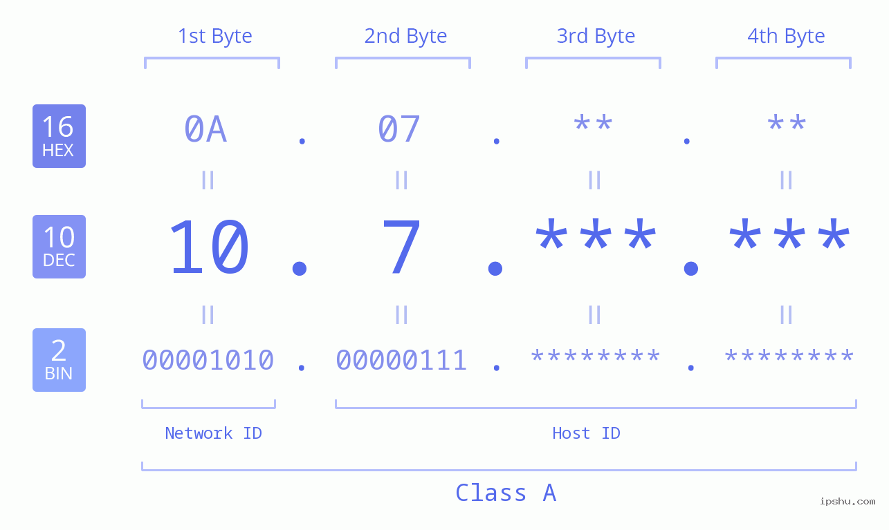 IPv4: 10.7 Network Class, Net ID, Host ID