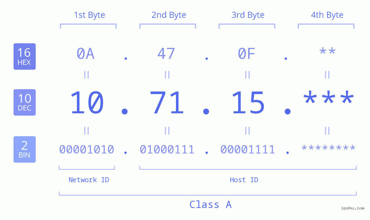 IP Address: 10.71.15 Data Structure Chart BIN DEC HEX IPv4: 10.71.15 Network Class, Net ID, Host ID
