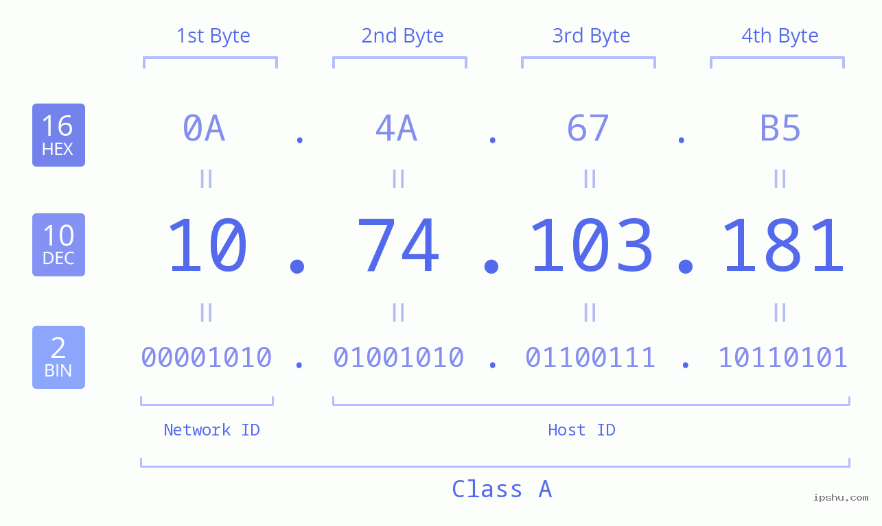 IPv4: 10.74.103.181 Network Class, Net ID, Host ID