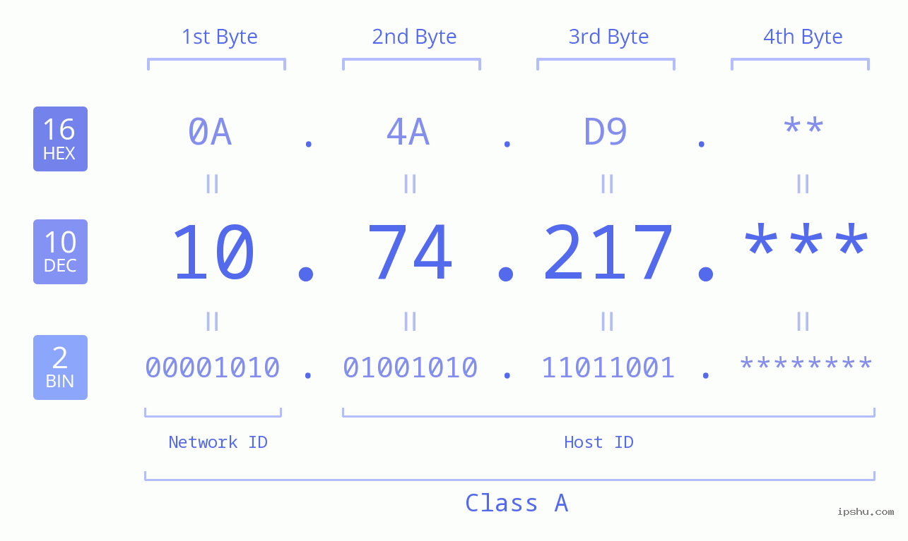 IP Address: 10.74.217 Data Structure Chart BIN DEC HEX IPv4: 10.74.217 Network Class, Net ID, Host ID