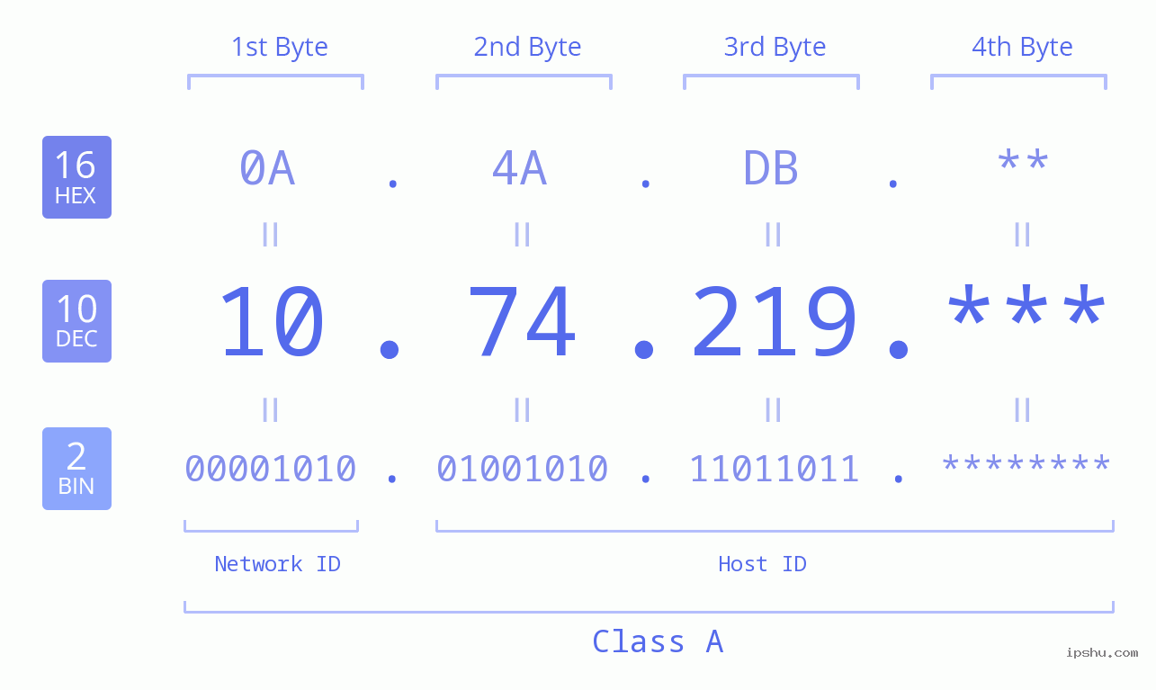 IP Address: 10.74.219 Data Structure Chart BIN DEC HEX IPv4: 10.74.219 Network Class, Net ID, Host ID
