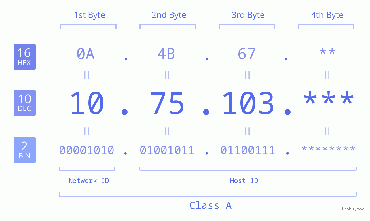 IP Address: 10.75.103 Data Structure Chart BIN DEC HEX IPv4: 10.75.103 Network Class, Net ID, Host ID