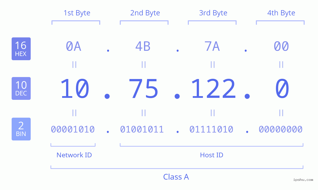 IPv4: 10.75.122.0 Network Class, Net ID, Host ID