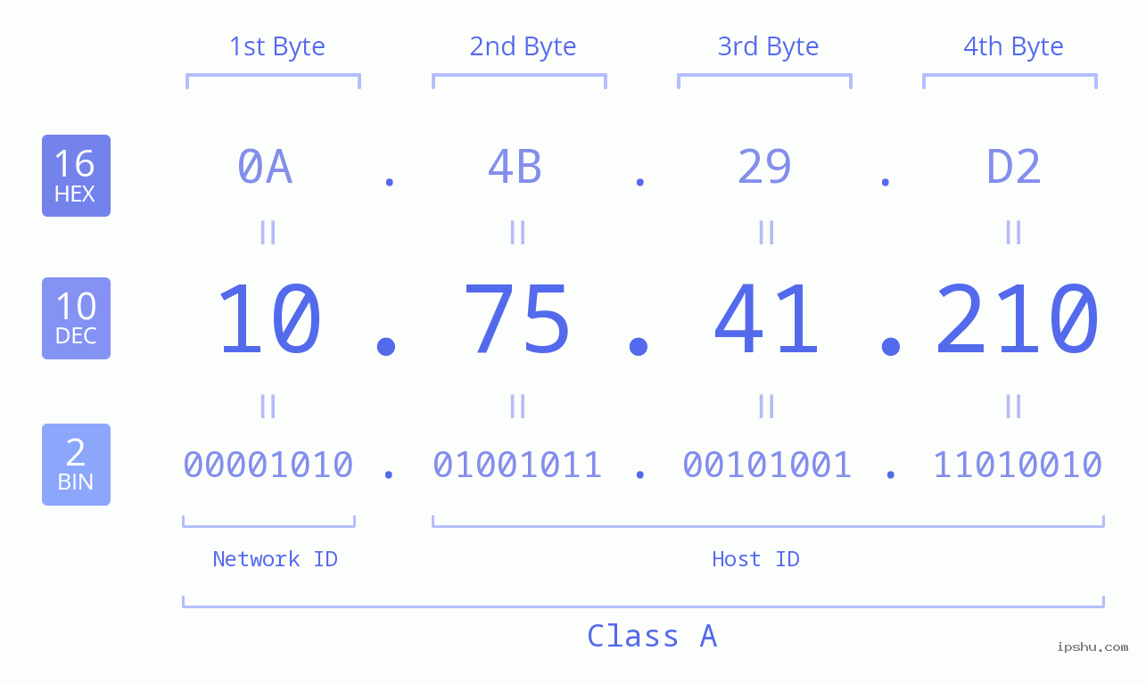 IP Address: 10.75.41.210 Data Structure Chart BIN DEC HEX IPv4: 10.75.41.210 Network Class, Net ID, Host ID