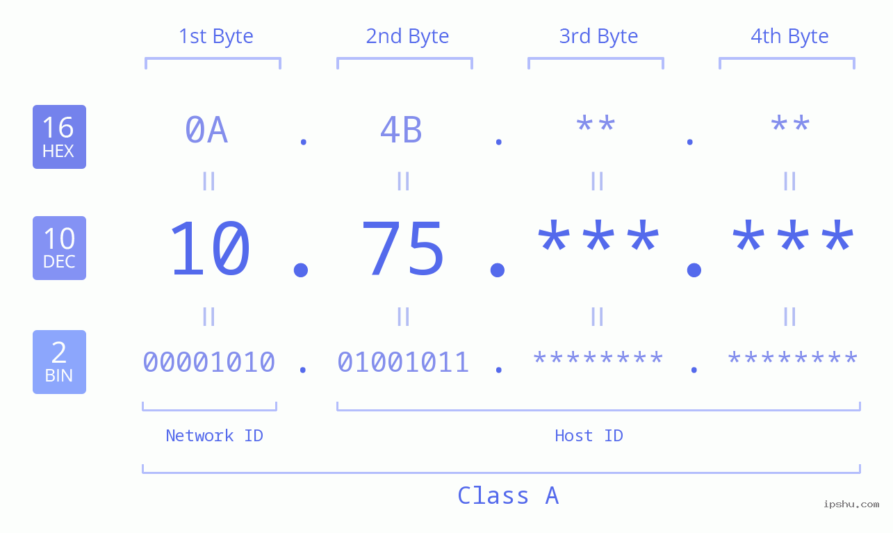 IPv4: 10.75 Network Class, Net ID, Host ID