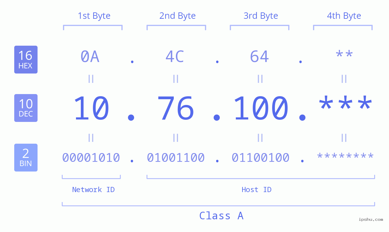 IP Address: 10.76.100 Data Structure Chart BIN DEC HEX IPv4: 10.76.100 Network Class, Net ID, Host ID