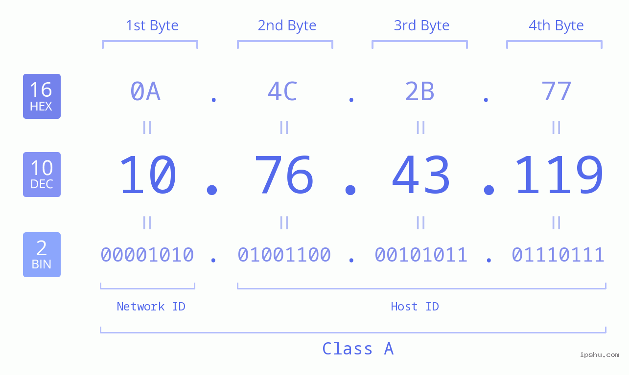 IP Address: 10.76.43.119 Data Structure Chart BIN DEC HEX IPv4: 10.76.43.119 Network Class, Net ID, Host ID