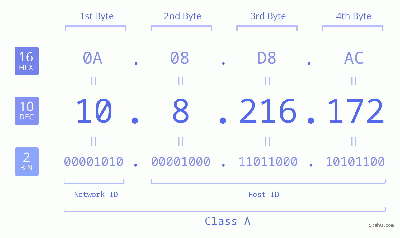 IP Address: 10.8.216.172 Data Structure Chart BIN DEC HEX IPv4: 10.8.216.172 Network Class, Net ID, Host ID