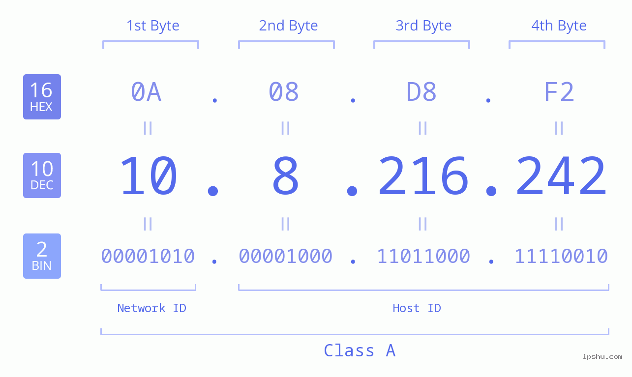 IP Address: 10.8.216.242 Data Structure Chart BIN DEC HEX IPv4: 10.8.216.242 Network Class, Net ID, Host ID