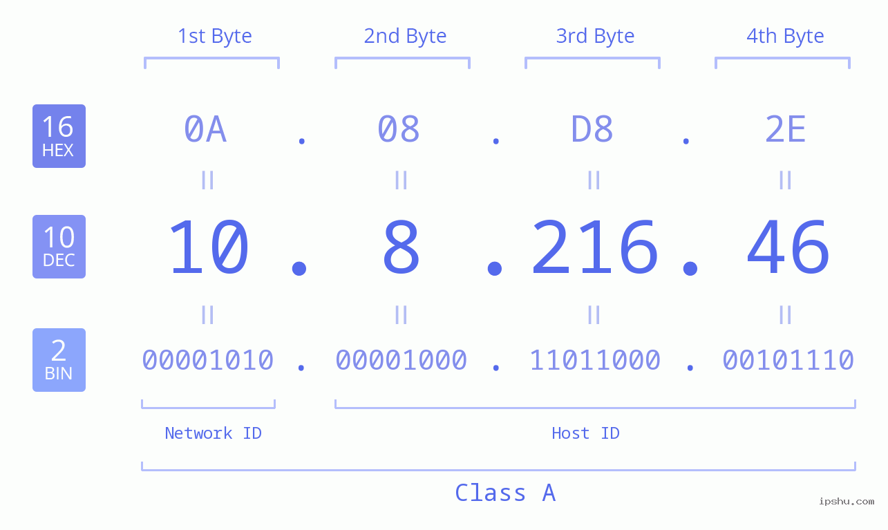 IP Address: 10.8.216.46 Data Structure Chart BIN DEC HEX IPv4: 10.8.216.46 Network Class, Net ID, Host ID