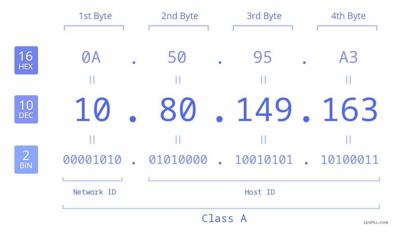 IP Address: 10.80.149.163 Data Structure Chart BIN DEC HEX IPv4: 10.80.149.163 Network Class, Net ID, Host ID