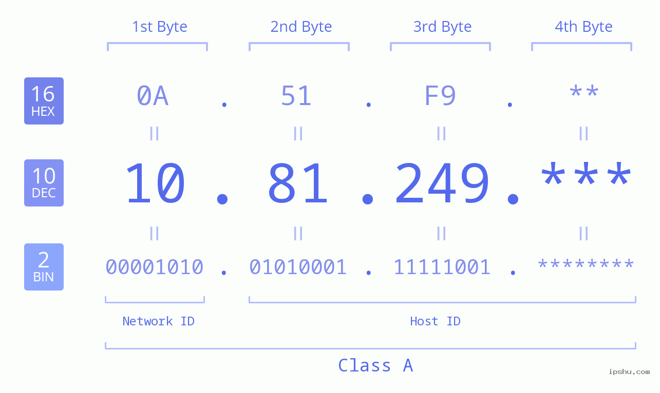 IP Address: 10.81.249 Data Structure Chart BIN DEC HEX IPv4: 10.81.249 Network Class, Net ID, Host ID