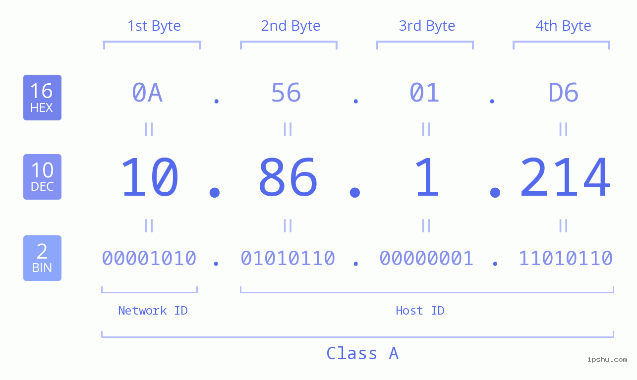 IP Address: 10.86.1.214 Data Structure Chart BIN DEC HEX IPv4: 10.86.1.214 Network Class, Net ID, Host ID