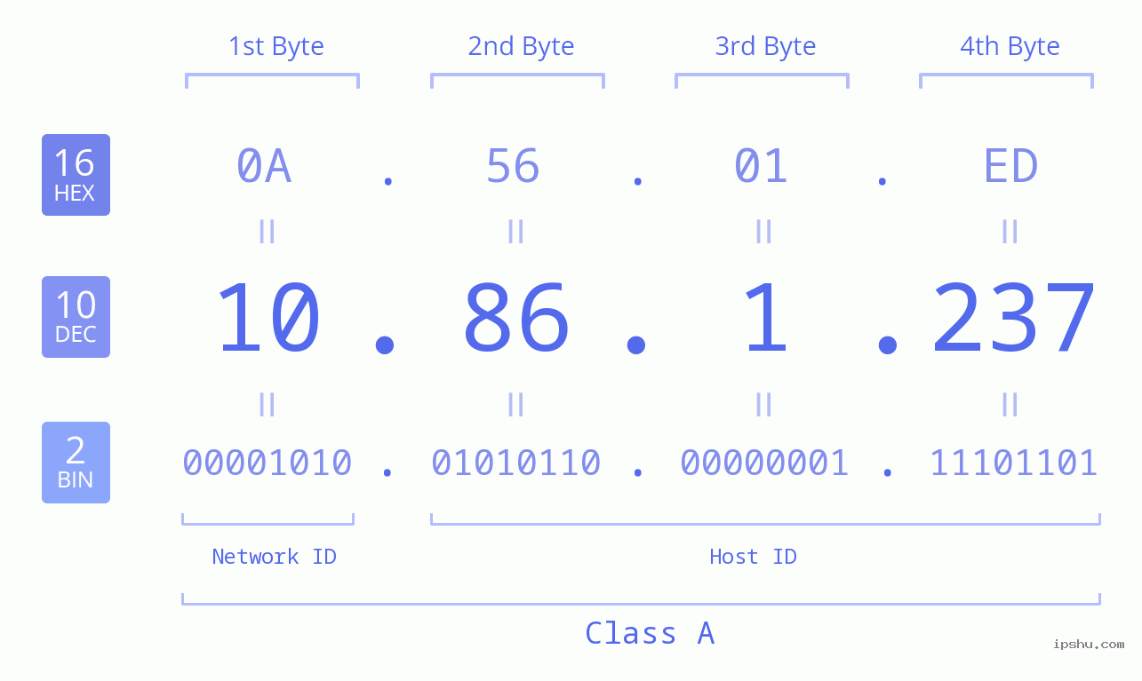 IP Address: 10.86.1.237 Data Structure Chart BIN DEC HEX IPv4: 10.86.1.237 Network Class, Net ID, Host ID