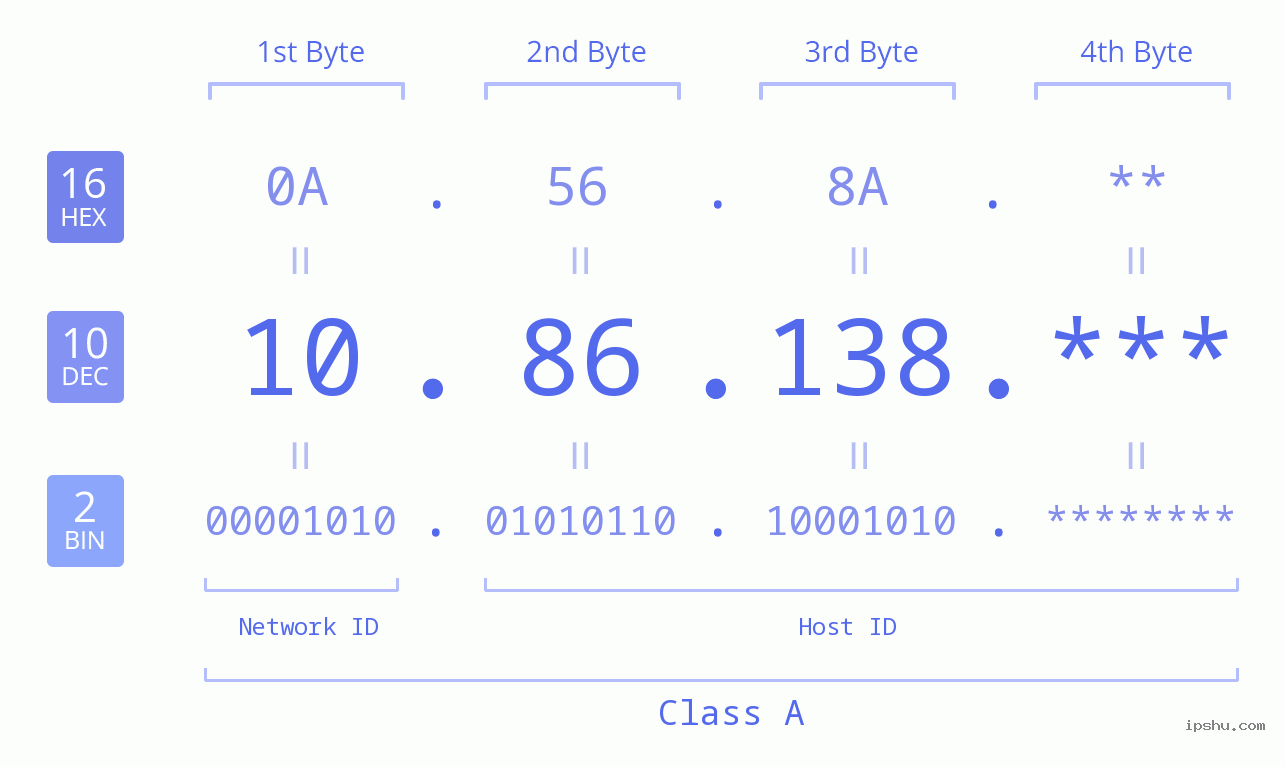 IP Address: 10.86.138 Data Structure Chart BIN DEC HEX IPv4: 10.86.138 Network Class, Net ID, Host ID