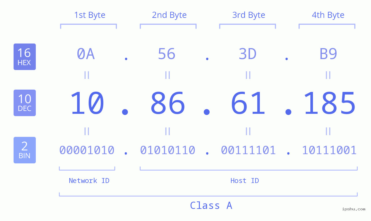 IP Address: 10.86.61.185 Data Structure Chart BIN DEC HEX IPv4: 10.86.61.185 Network Class, Net ID, Host ID