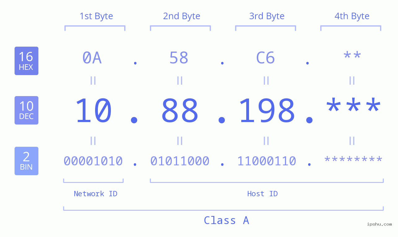 IP Address: 10.88.198 Data Structure Chart BIN DEC HEX IPv4: 10.88.198 Network Class, Net ID, Host ID