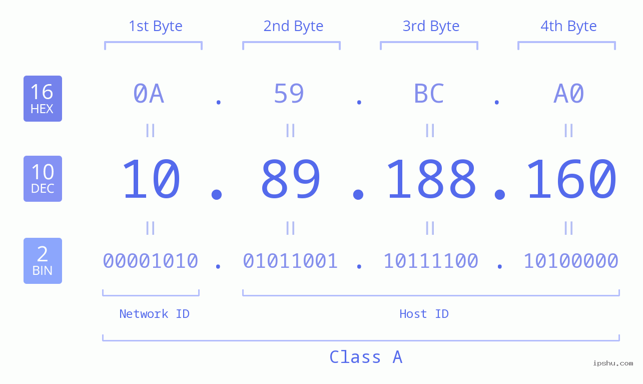 IP Address: 10.89.188.160 Data Structure Chart BIN DEC HEX IPv4: 10.89.188.160 Network Class, Net ID, Host ID
