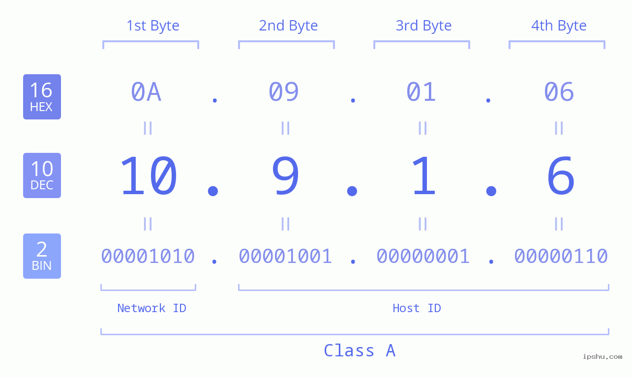 IP Address: 10.9.1.6 Data Structure Chart BIN DEC HEX IPv4: 10.9.1.6 Network Class, Net ID, Host ID