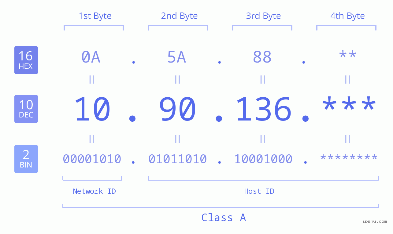 IP Address: 10.90.136 Data Structure Chart BIN DEC HEX IPv4: 10.90.136 Network Class, Net ID, Host ID