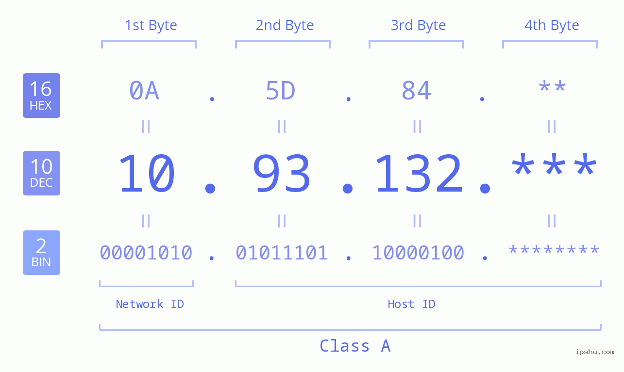 IP Address: 10.93.132 Data Structure Chart BIN DEC HEX IPv4: 10.93.132 Network Class, Net ID, Host ID
