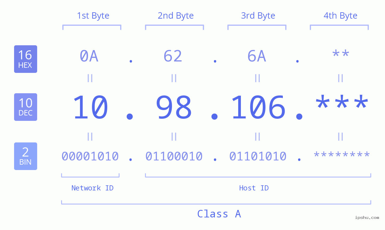 IP Address: 10.98.106 Data Structure Chart BIN DEC HEX IPv4: 10.98.106 Network Class, Net ID, Host ID
