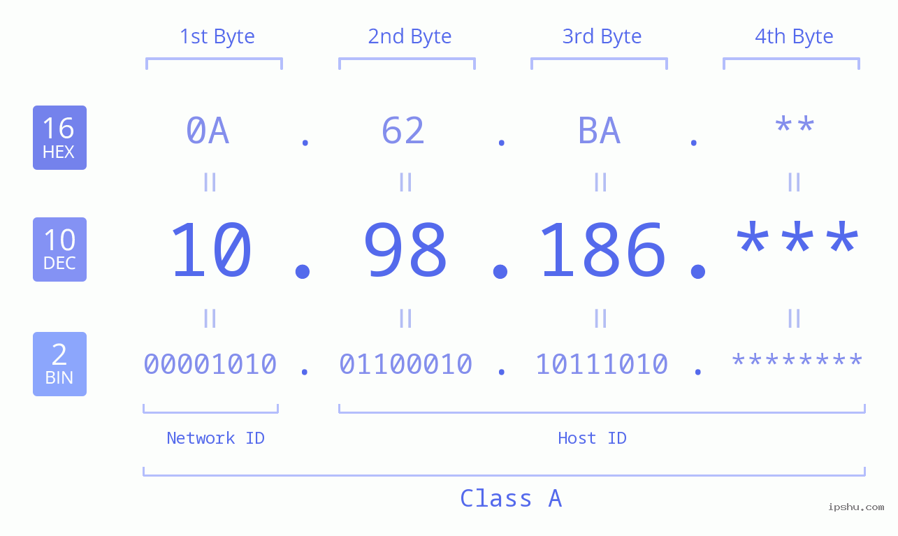 IP Address: 10.98.186 Data Structure Chart BIN DEC HEX IPv4: 10.98.186 Network Class, Net ID, Host ID