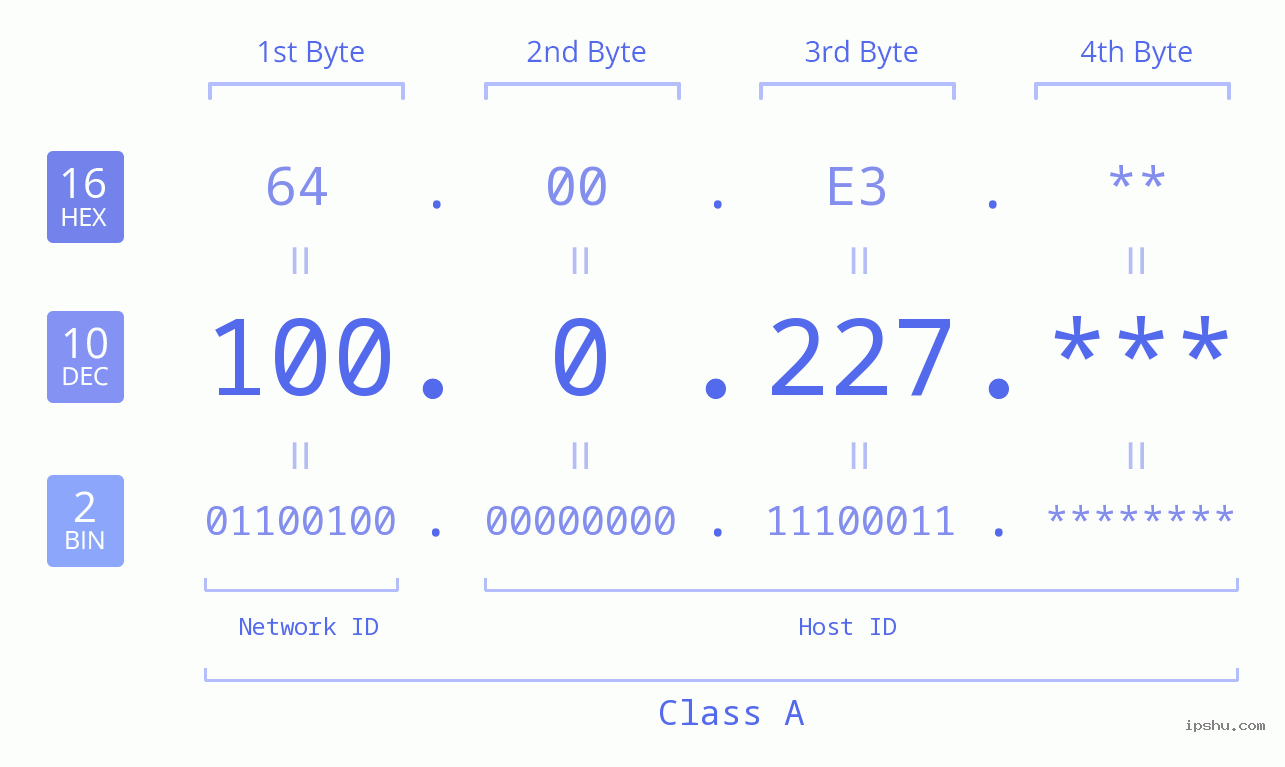 IP Address: 100.0.227 Data Structure Chart BIN DEC HEX IPv4: 100.0.227 Network Class, Net ID, Host ID