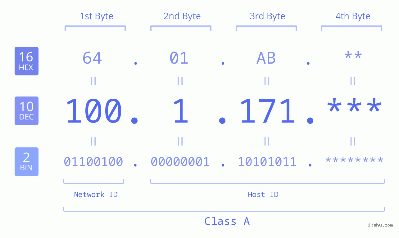 IP Address: 100.1.171 Data Structure Chart BIN DEC HEX IPv4: 100.1.171 Network Class, Net ID, Host ID
