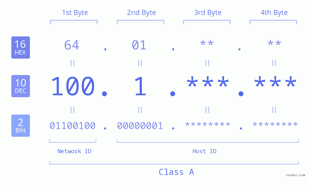 IPv4: 100.1 Network Class, Net ID, Host ID