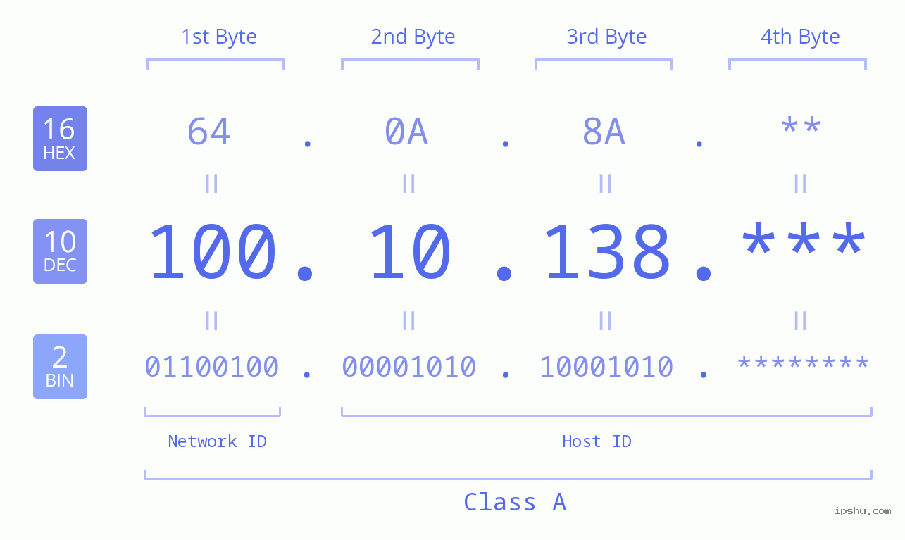 IP Address: 100.10.138 Data Structure Chart BIN DEC HEX IPv4: 100.10.138 Network Class, Net ID, Host ID