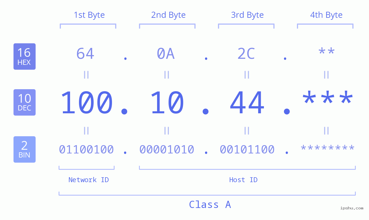 IP Address: 100.10.44 Data Structure Chart BIN DEC HEX IPv4: 100.10.44 Network Class, Net ID, Host ID