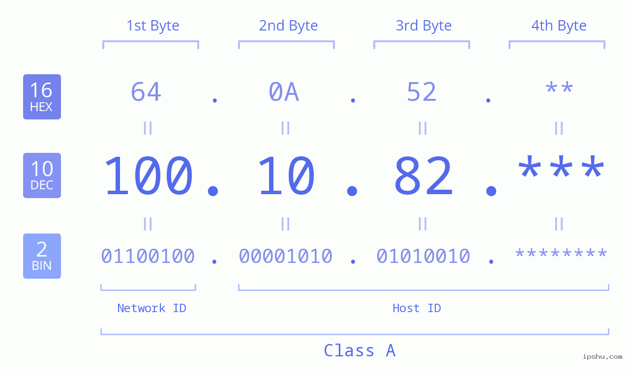 IP Address: 100.10.82 Data Structure Chart BIN DEC HEX IPv4: 100.10.82 Network Class, Net ID, Host ID
