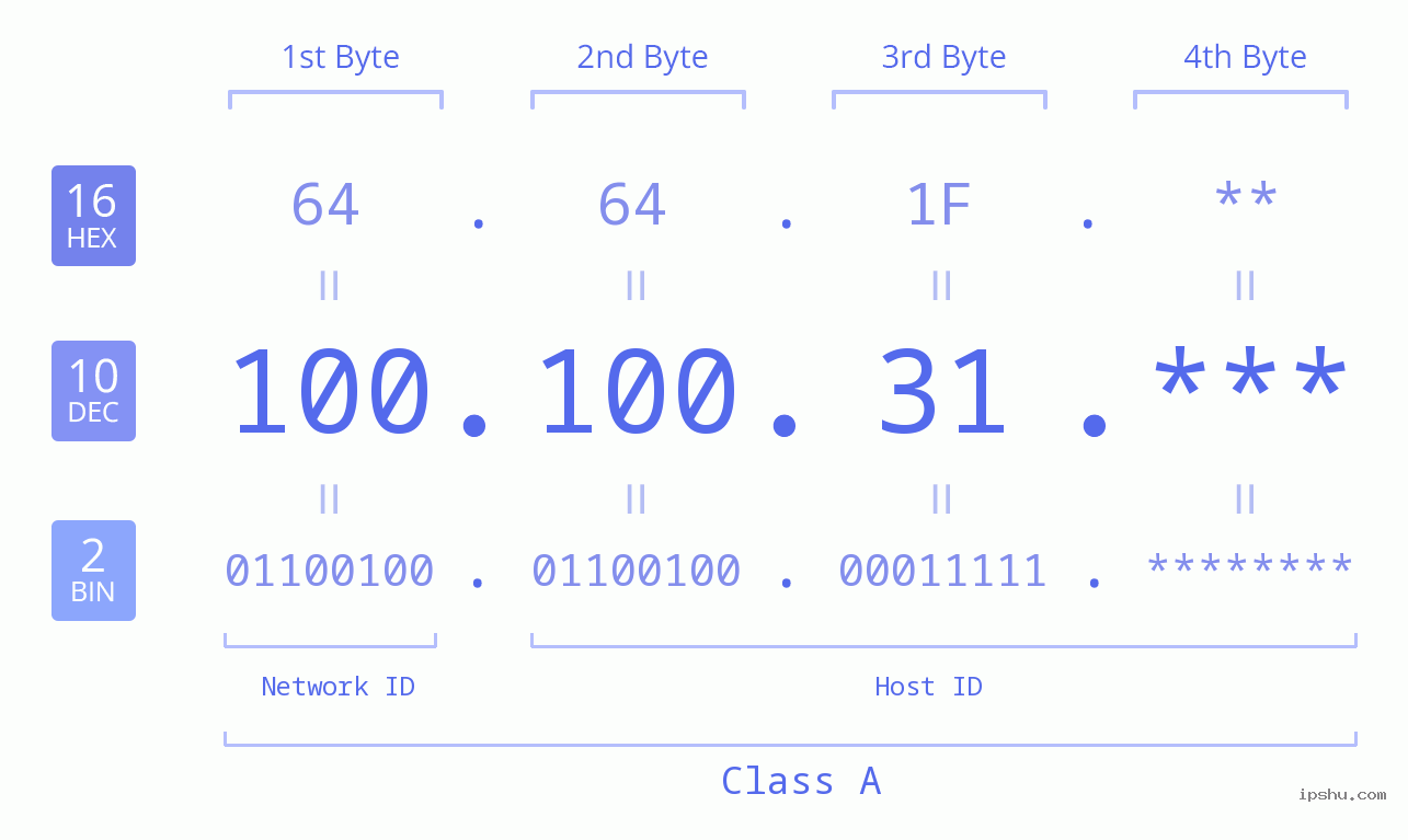 IP Address: 100.100.31 Data Structure Chart BIN DEC HEX IPv4: 100.100.31 Network Class, Net ID, Host ID
