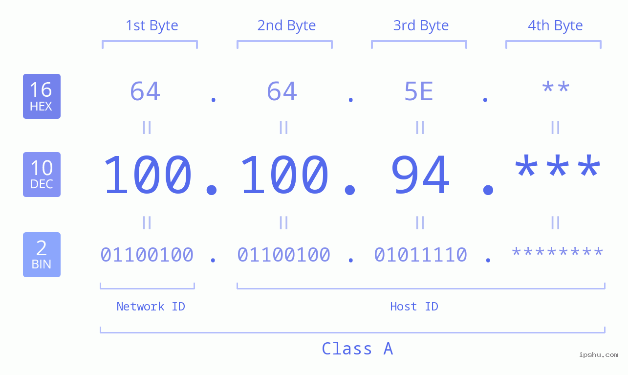 IP Address: 100.100.94 Data Structure Chart BIN DEC HEX IPv4: 100.100.94 Network Class, Net ID, Host ID