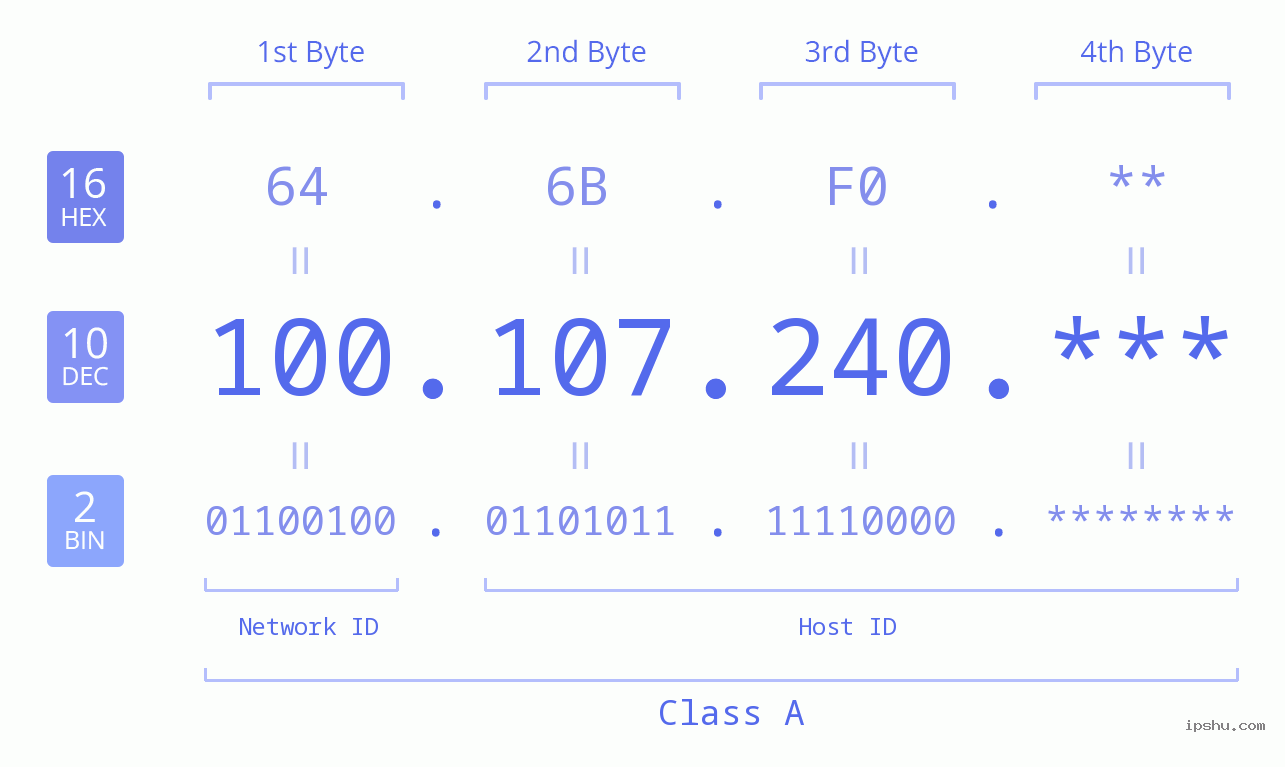IP Address: 100.107.240 Data Structure Chart BIN DEC HEX IPv4: 100.107.240 Network Class, Net ID, Host ID