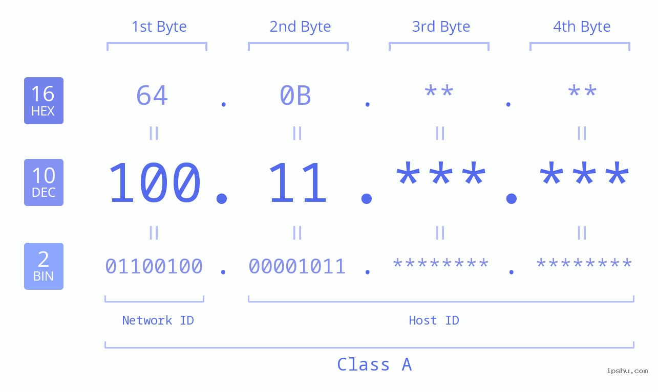 IPv4: 100.11 Network Class, Net ID, Host ID