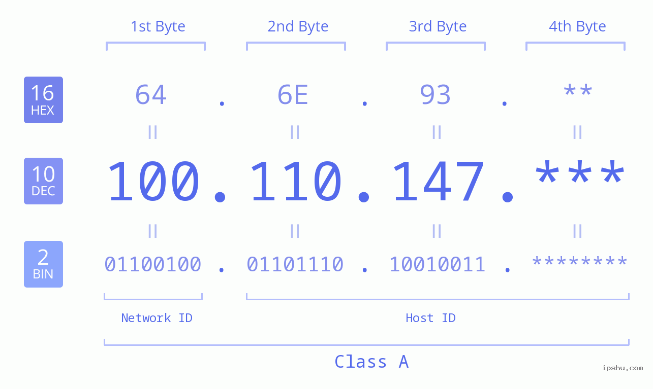IP Address: 100.110.147 Data Structure Chart BIN DEC HEX IPv4: 100.110.147 Network Class, Net ID, Host ID