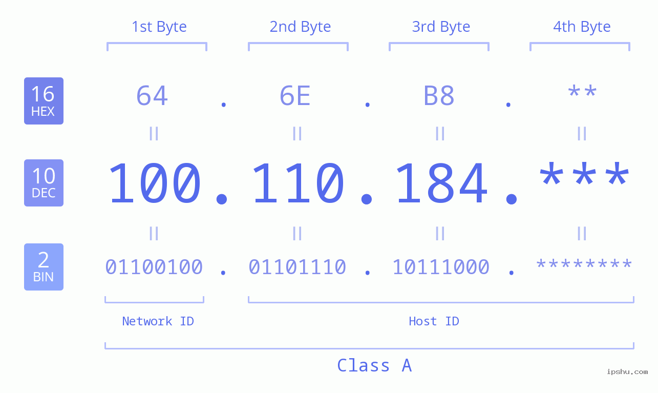 IP Address: 100.110.184 Data Structure Chart BIN DEC HEX IPv4: 100.110.184 Network Class, Net ID, Host ID