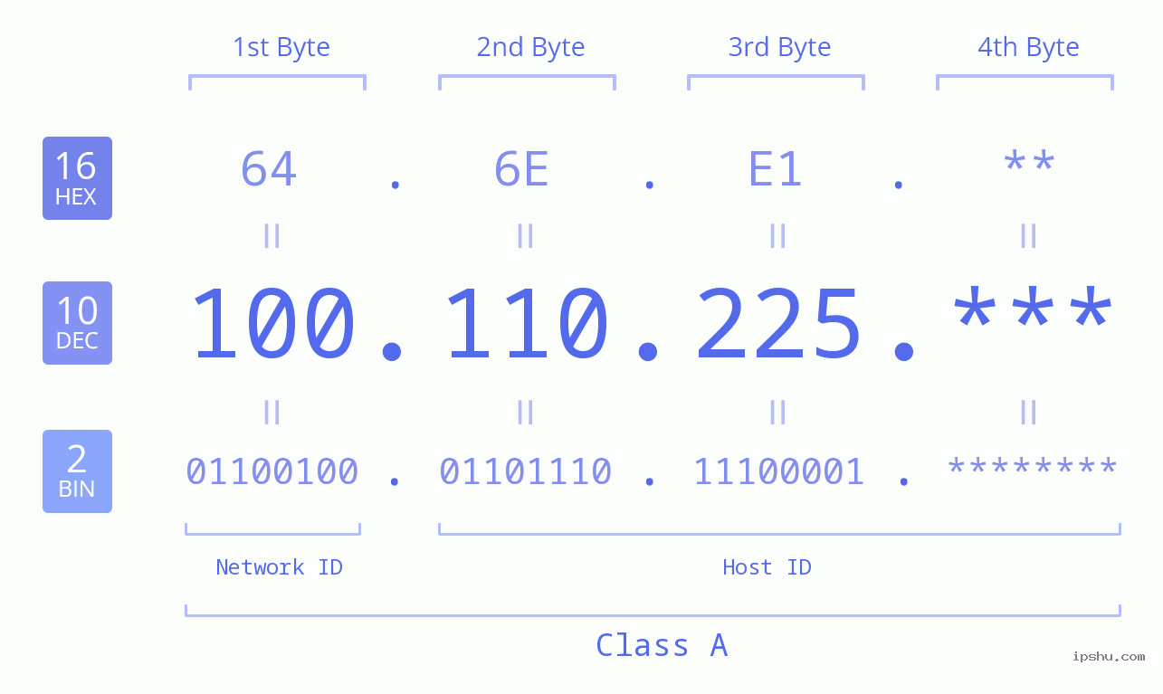 IP Address: 100.110.225 Data Structure Chart BIN DEC HEX IPv4: 100.110.225 Network Class, Net ID, Host ID
