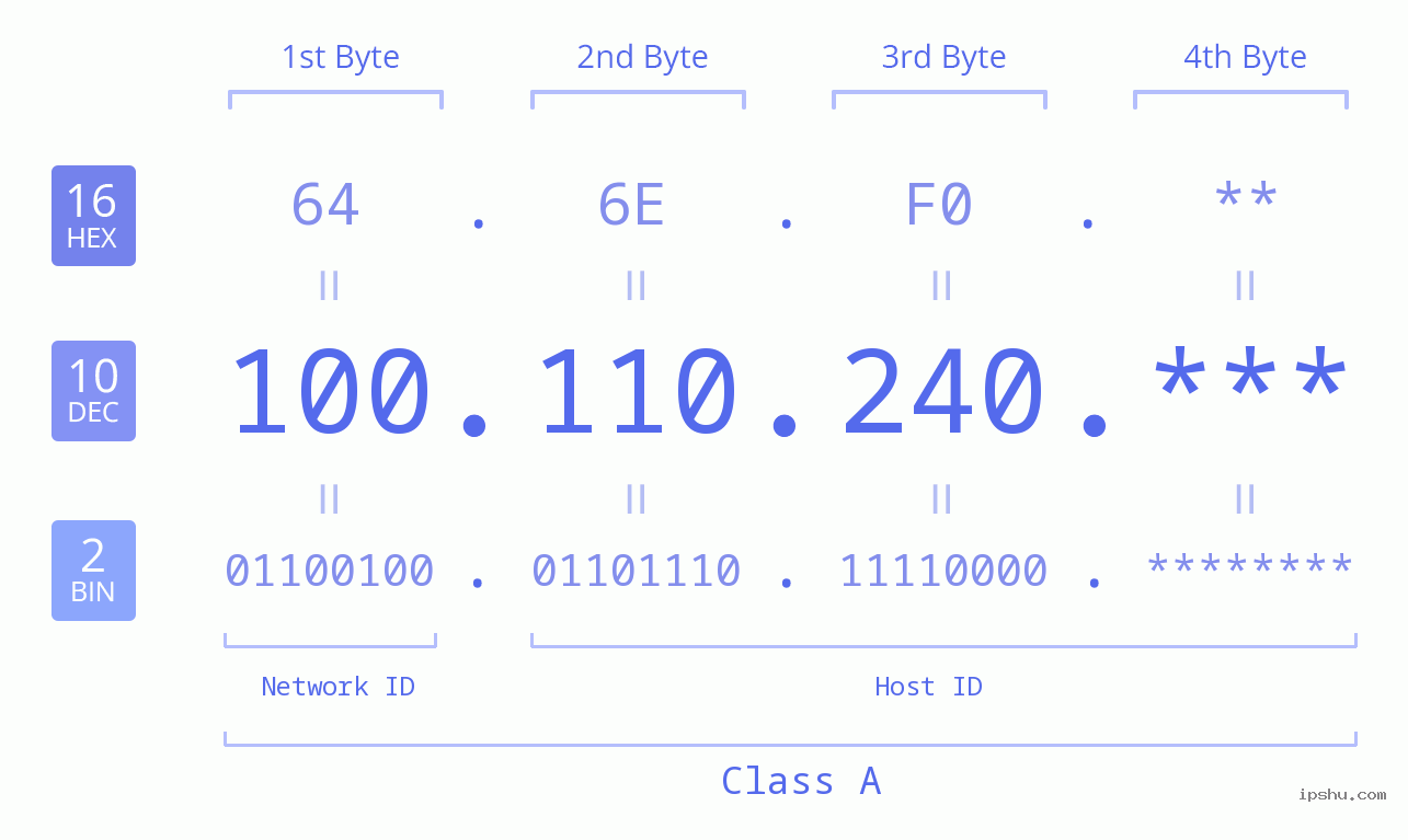 IP Address: 100.110.240 Data Structure Chart BIN DEC HEX IPv4: 100.110.240 Network Class, Net ID, Host ID