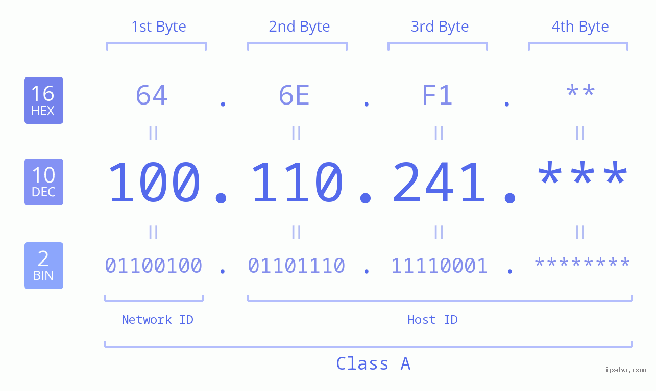 IP Address: 100.110.241 Data Structure Chart BIN DEC HEX IPv4: 100.110.241 Network Class, Net ID, Host ID