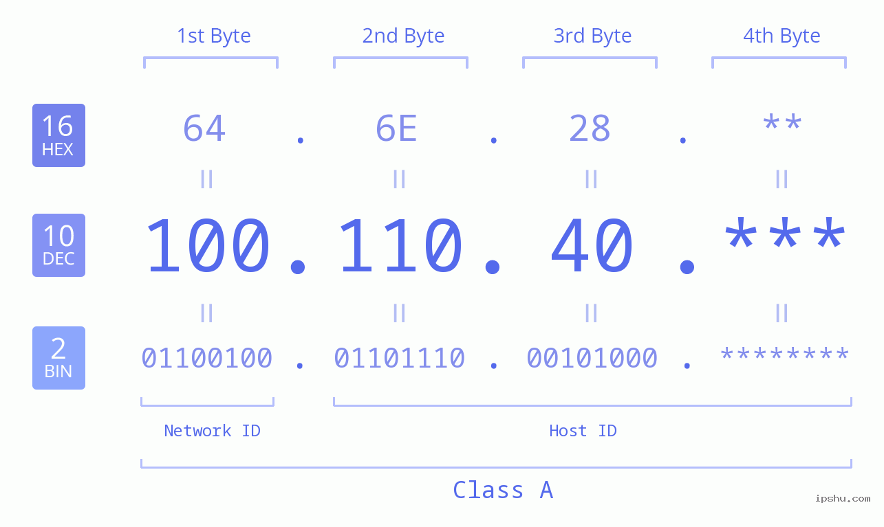 IP Address: 100.110.40 Data Structure Chart BIN DEC HEX IPv4: 100.110.40 Network Class, Net ID, Host ID