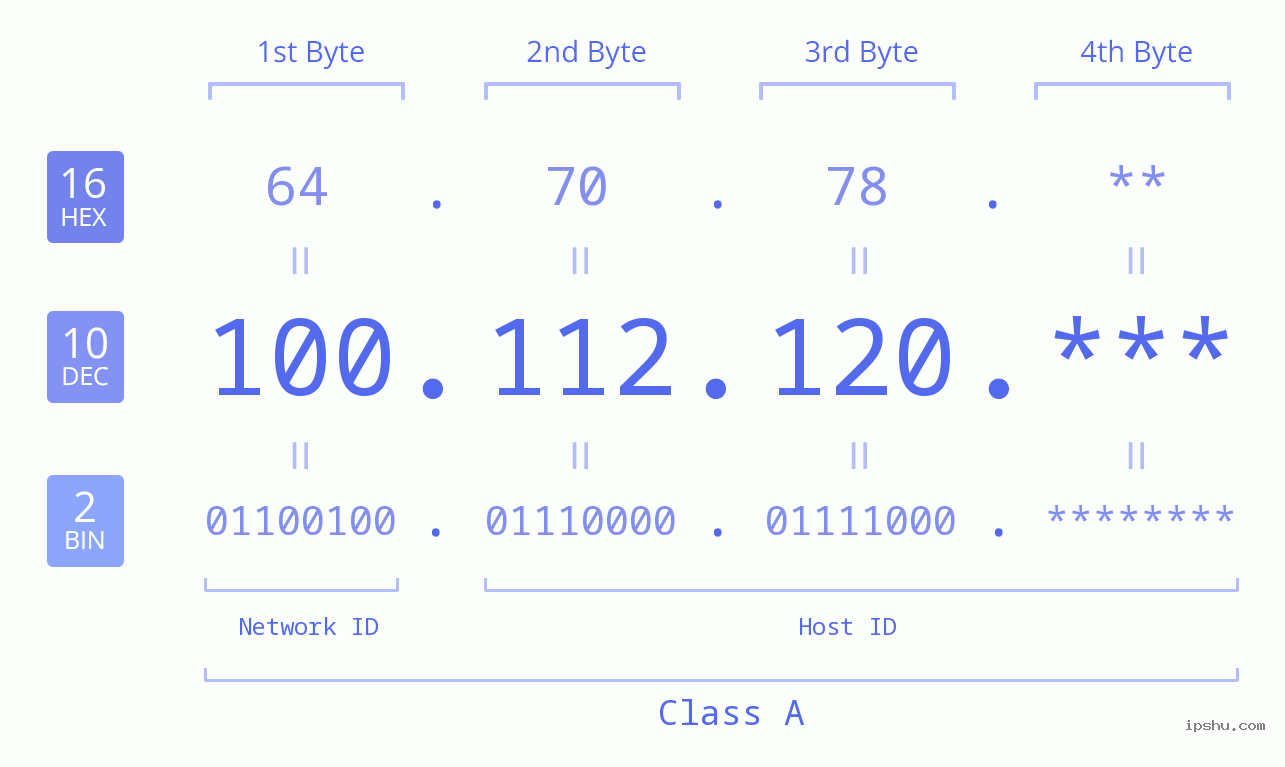 IP Address: 100.112.120 Data Structure Chart BIN DEC HEX IPv4: 100.112.120 Network Class, Net ID, Host ID