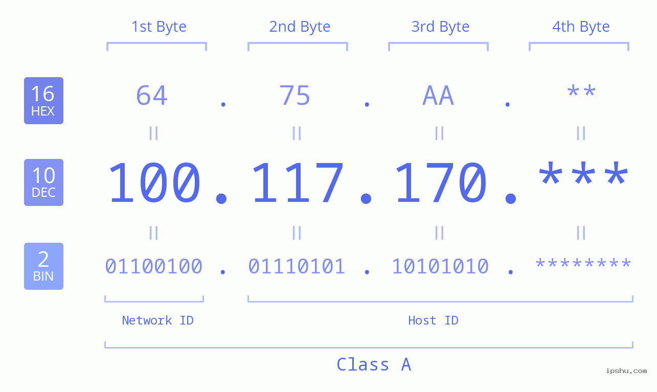 IP Address: 100.117.170 Data Structure Chart BIN DEC HEX IPv4: 100.117.170 Network Class, Net ID, Host ID