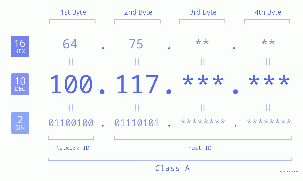 IPv4: 100.117 Network Class, Net ID, Host ID