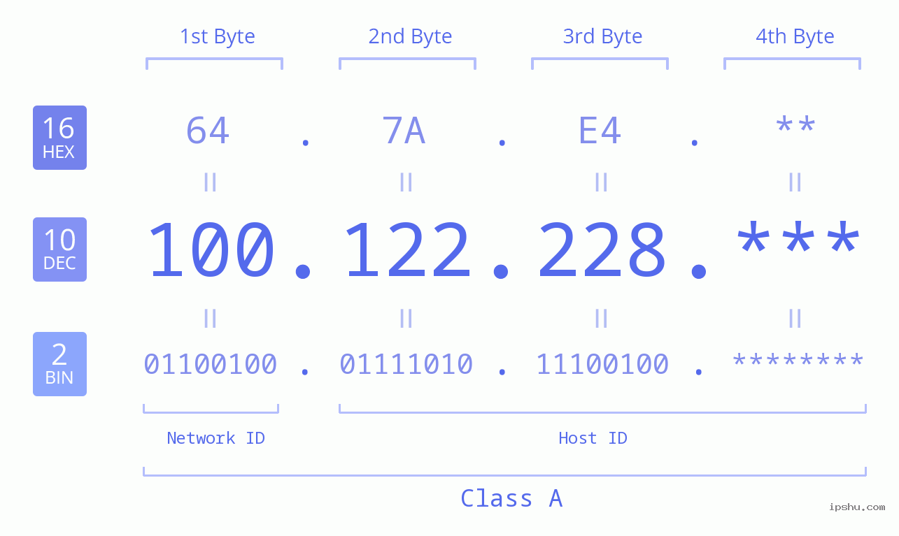 IP Address: 100.122.228 Data Structure Chart BIN DEC HEX IPv4: 100.122.228 Network Class, Net ID, Host ID