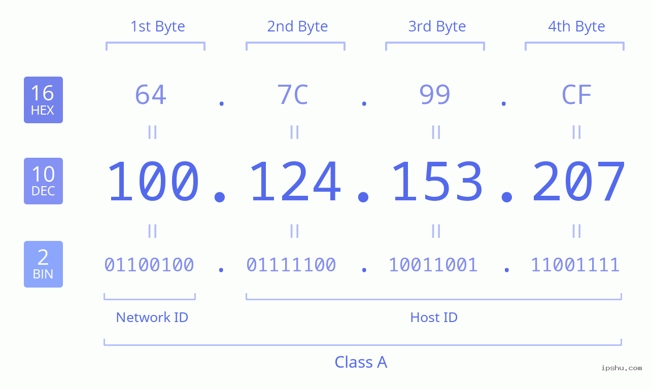 IPv4: 100.124.153.207 Network Class, Net ID, Host ID