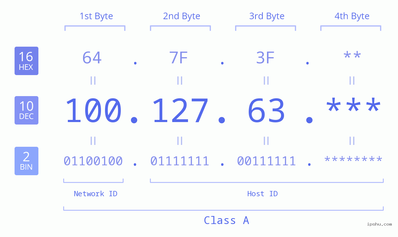 IP Address: 100.127.63 Data Structure Chart BIN DEC HEX IPv4: 100.127.63 Network Class, Net ID, Host ID